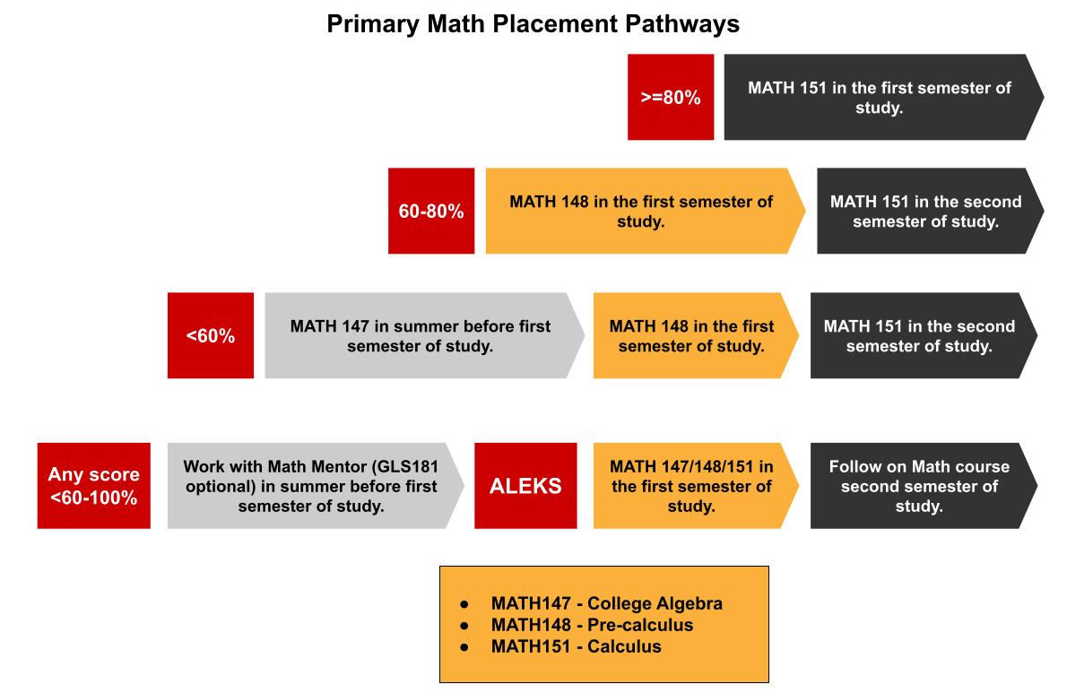 Math placement scores and time for degree completion. 